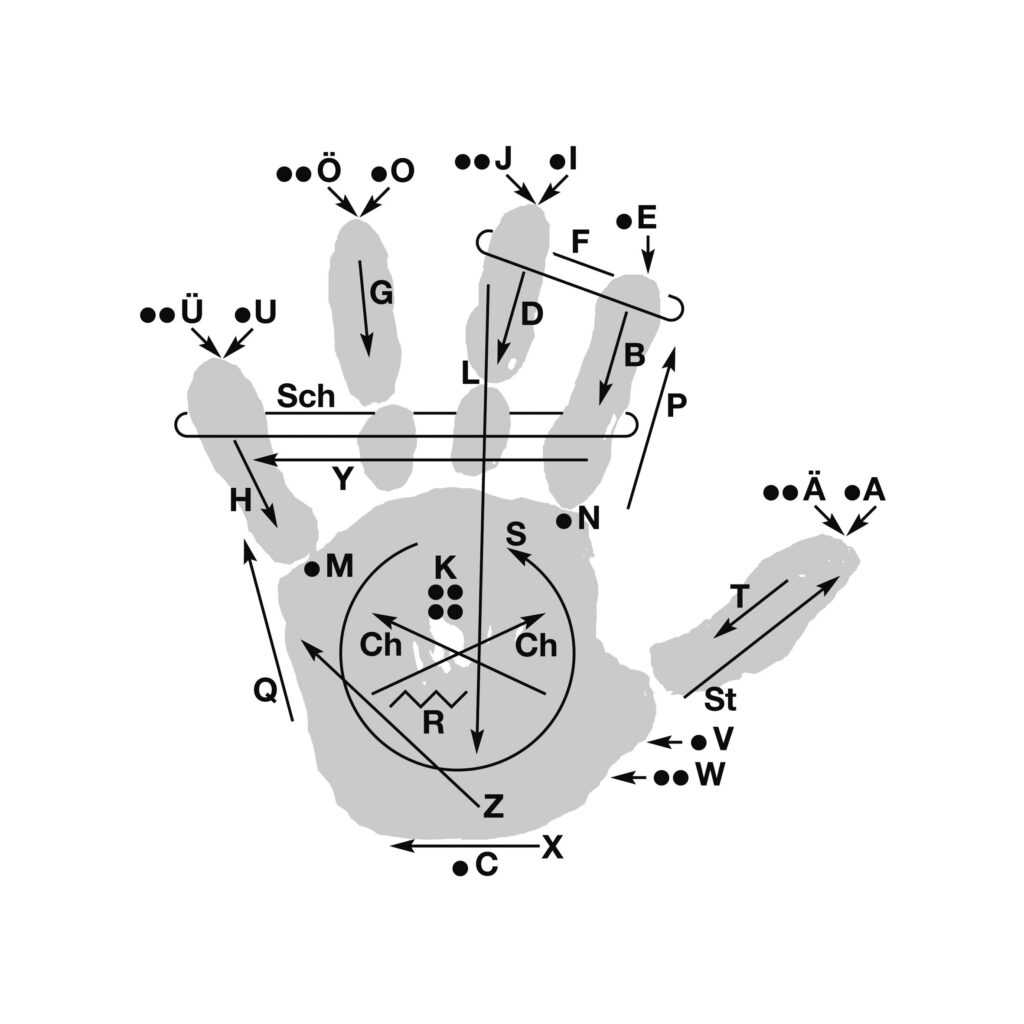 Schema des Lorm-Alphabets: Buchstaben des Alphabets sind mit taktilen Zeichen auf einer Handfläche dargestellt.